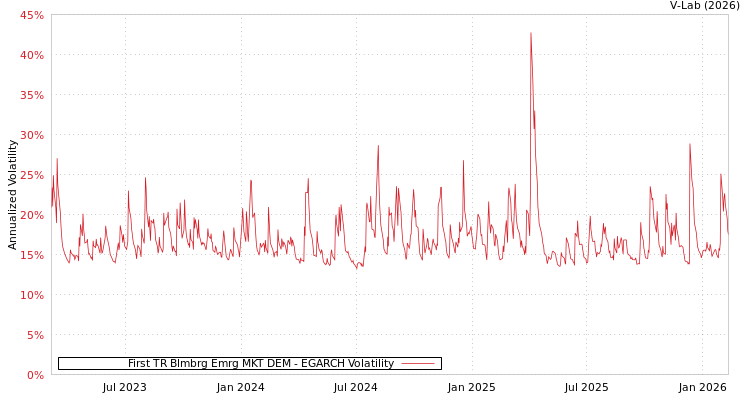 graph of First TR Blmbrg Emrg MKT DEM EGARCH