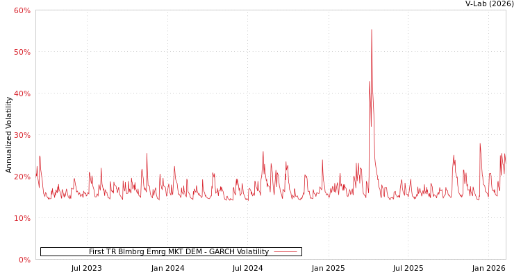 graph of First TR Blmbrg Emrg MKT DEM GARCH