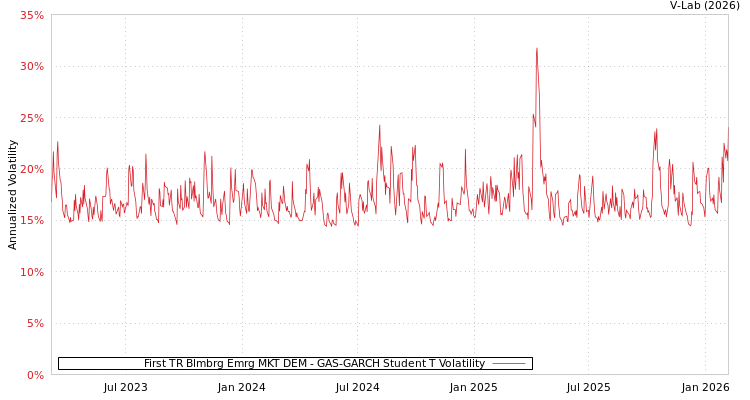 graph of First TR Blmbrg Emrg MKT DEM GAS-GARCH-T