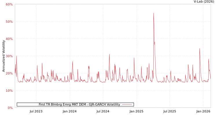 graph of First TR Blmbrg Emrg MKT DEM GJR-GARCH