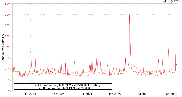 graph of First TR Blmbrg Emrg MKT DEM MF2-GARCH