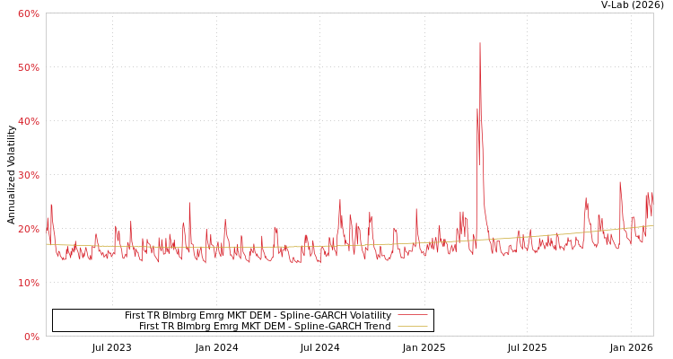 graph of First TR Blmbrg Emrg MKT DEM SGARCH