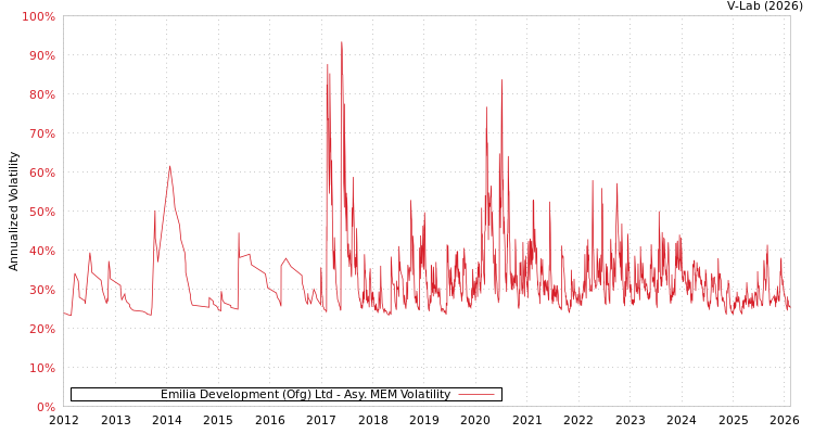 graph of Emilia Development (Ofg) Ltd AMEM