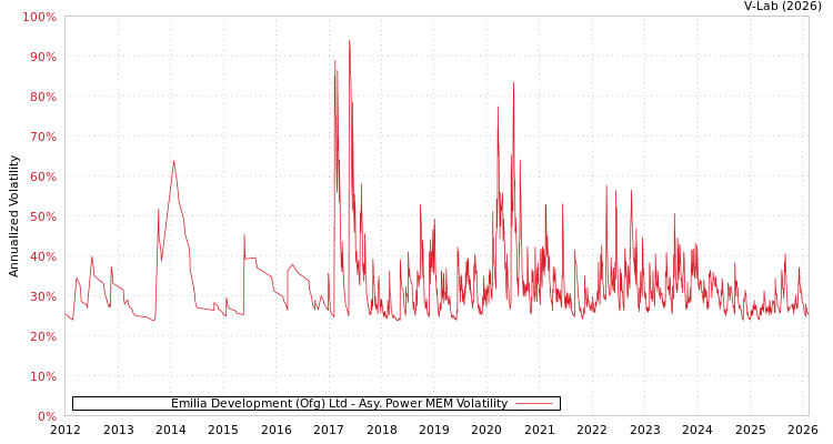 graph of Emilia Development (Ofg) Ltd APMEM