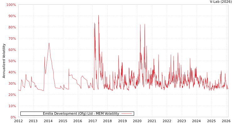 graph of Emilia Development (Ofg) Ltd MEM