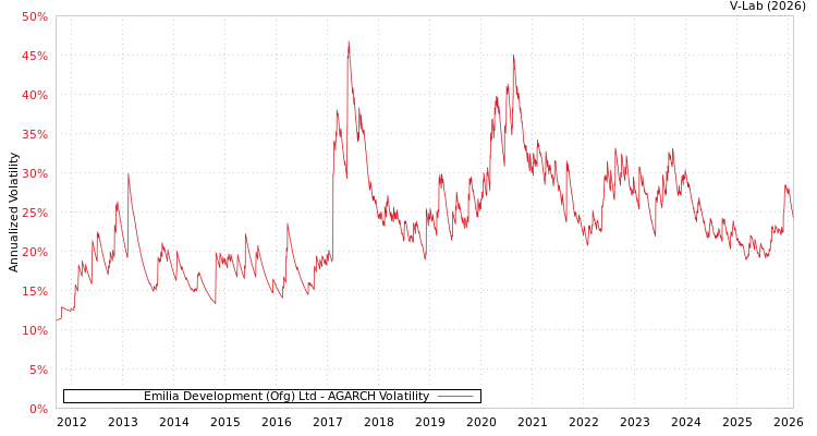 graph of Emilia Development (Ofg) Ltd AGARCH