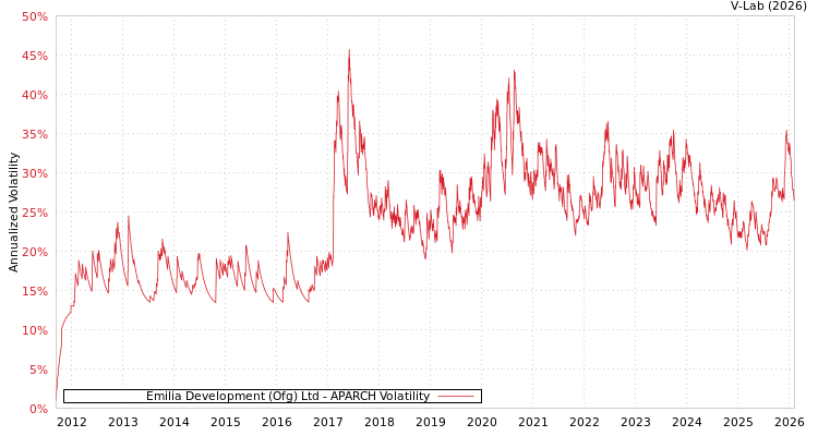 graph of Emilia Development (Ofg) Ltd APARCH