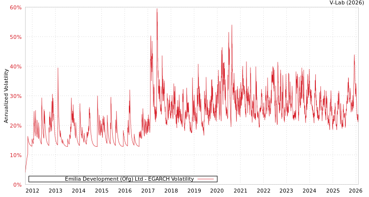 graph of Emilia Development (Ofg) Ltd EGARCH