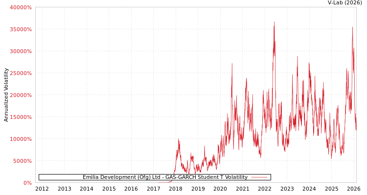 graph of Emilia Development (Ofg) Ltd GAS-GARCH-T