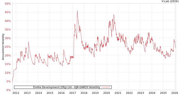 graph of Emilia Development (Ofg) Ltd GJR-GARCH