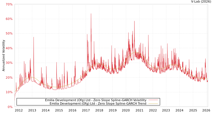 graph of Emilia Development (Ofg) Ltd S0GARCH