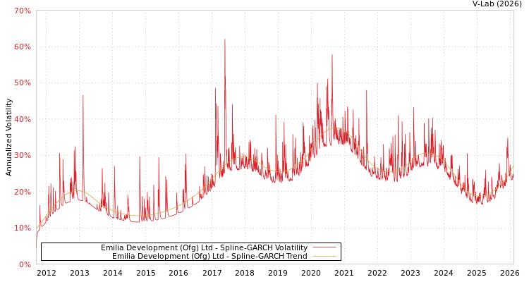 graph of Emilia Development (Ofg) Ltd SGARCH