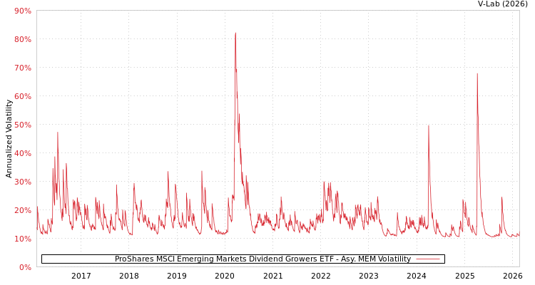 graph of ProShares MSCI Emerging Markets Dividend Growers ETF AMEM