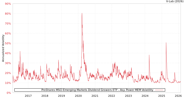 graph of ProShares MSCI Emerging Markets Dividend Growers ETF APMEM