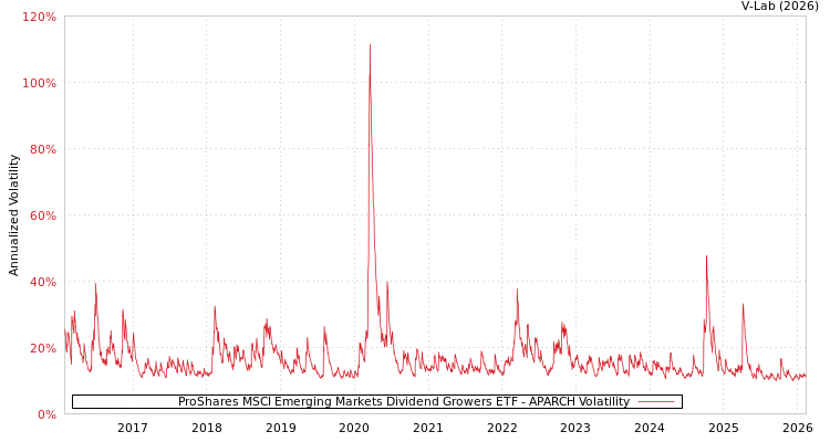 graph of ProShares MSCI Emerging Markets Dividend Growers ETF APARCH