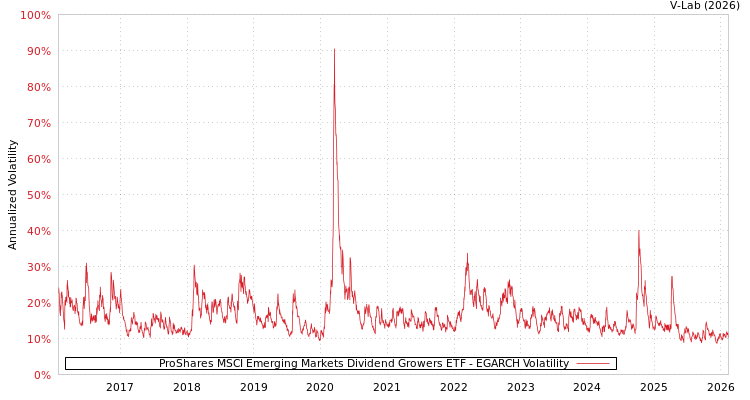 graph of ProShares MSCI Emerging Markets Dividend Growers ETF EGARCH