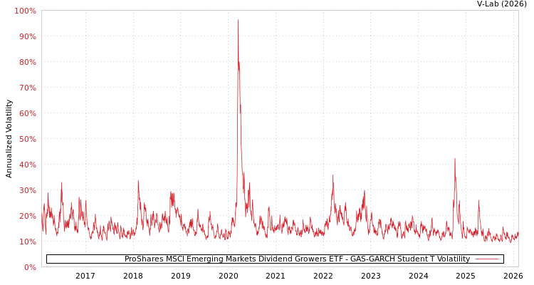 graph of ProShares MSCI Emerging Markets Dividend Growers ETF GAS-GARCH-T