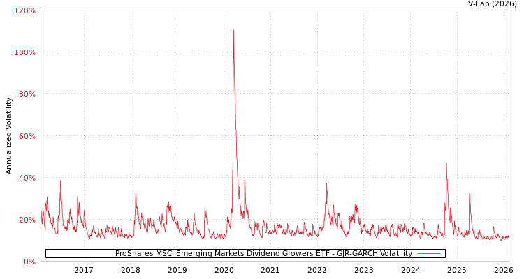 graph of ProShares MSCI Emerging Markets Dividend Growers ETF GJR-GARCH