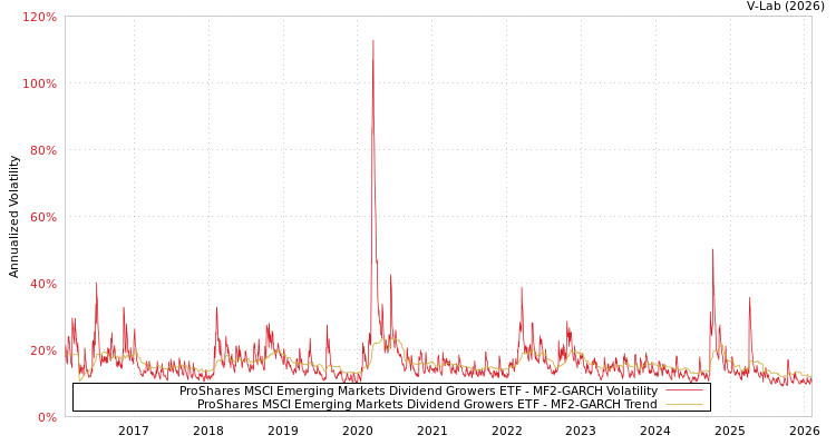 graph of ProShares MSCI Emerging Markets Dividend Growers ETF MF2-GARCH