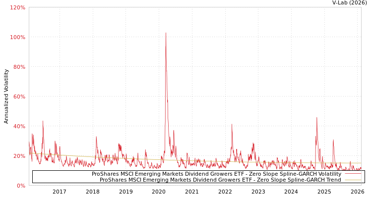 graph of ProShares MSCI Emerging Markets Dividend Growers ETF S0GARCH