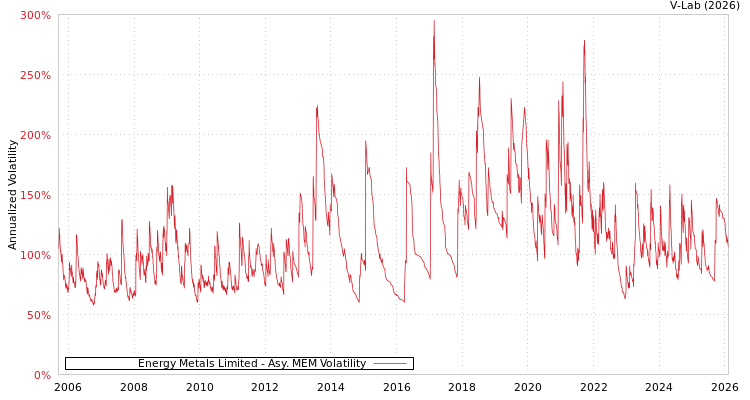 graph of Energy Metals Limited AMEM