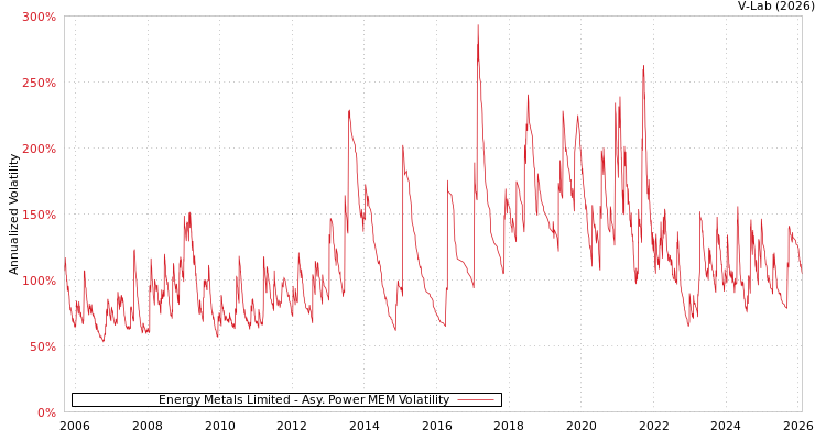 graph of Energy Metals Limited APMEM