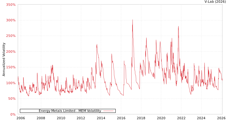 graph of Energy Metals Limited MEM
