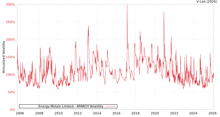 graph of Energy Metals Limited APARCH
