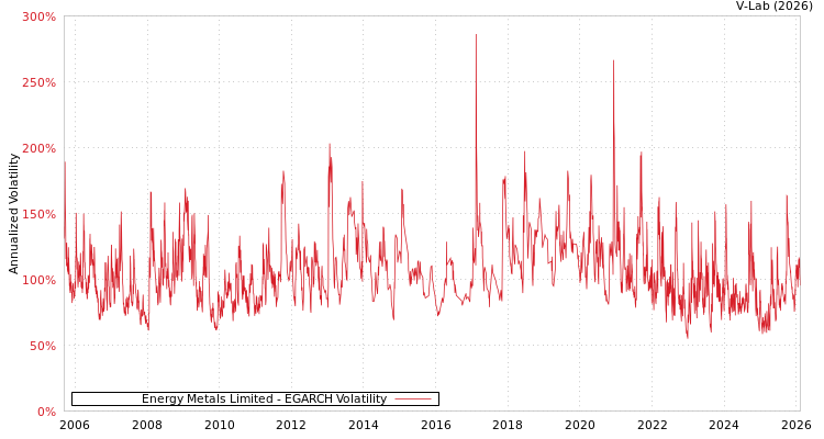 graph of Energy Metals Limited EGARCH