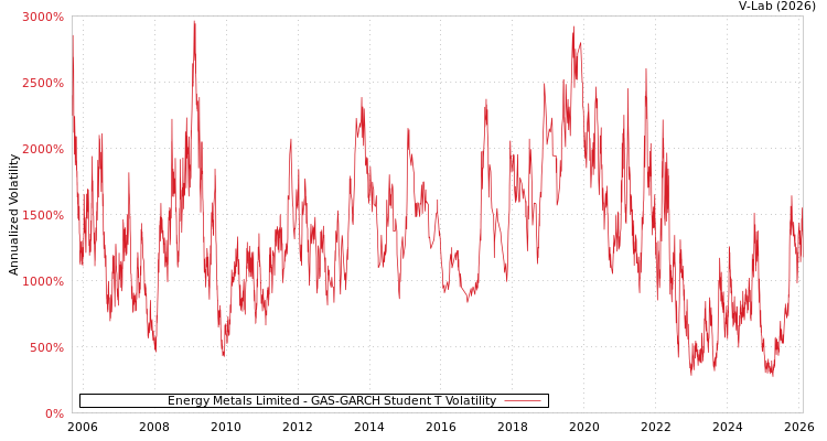 graph of Energy Metals Limited GAS-GARCH-T