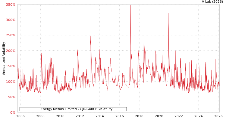 graph of Energy Metals Limited GJR-GARCH
