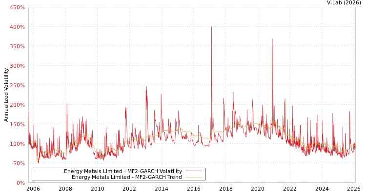 graph of Energy Metals Limited MF2-GARCH
