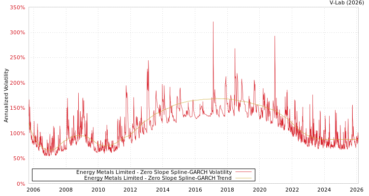 graph of Energy Metals Limited S0GARCH