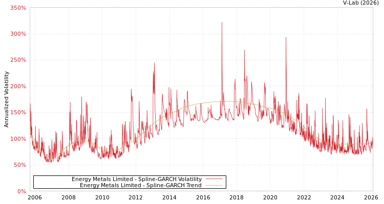 graph of Energy Metals Limited SGARCH