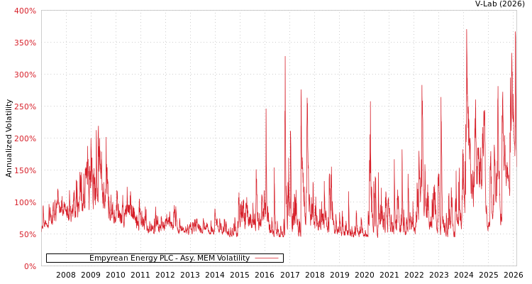 graph of Empyrean Energy PLC AMEM