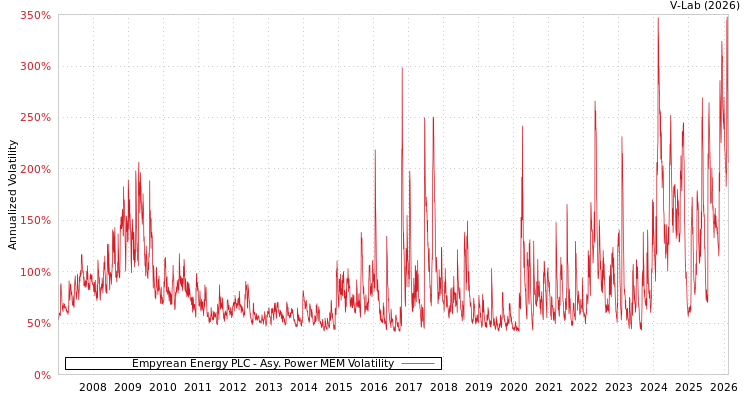 graph of Empyrean Energy PLC APMEM