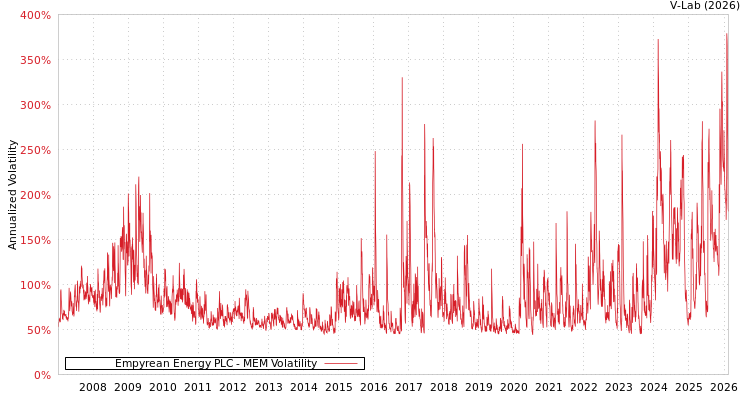 graph of Empyrean Energy PLC MEM