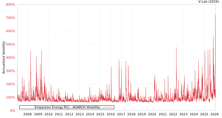 graph of Empyrean Energy PLC AGARCH