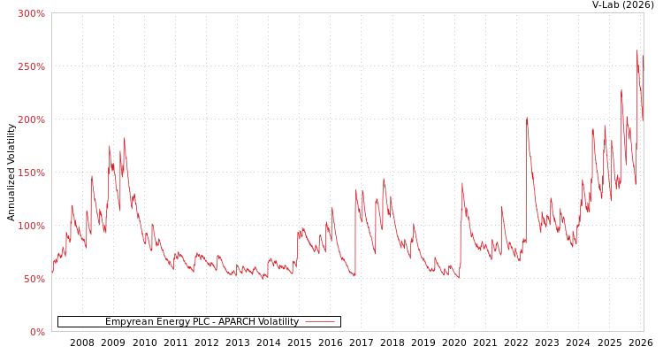 graph of Empyrean Energy PLC APARCH