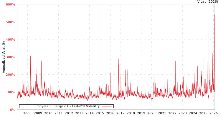 graph of Empyrean Energy PLC EGARCH