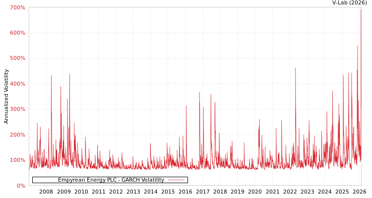 graph of Empyrean Energy PLC GARCH