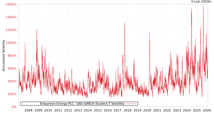 graph of Empyrean Energy PLC GAS-GARCH-T