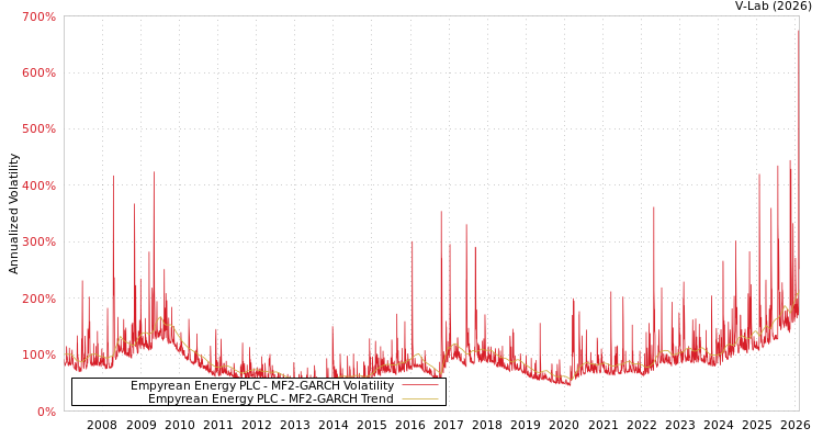 graph of Empyrean Energy PLC MF2-GARCH