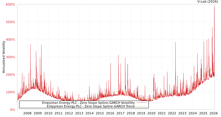 graph of Empyrean Energy PLC S0GARCH
