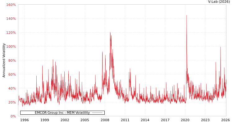 graph of EMCOR Group Inc MEM