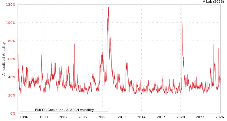 graph of EMCOR Group Inc APARCH