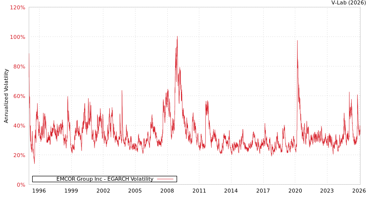 graph of EMCOR Group Inc EGARCH