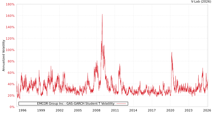 graph of EMCOR Group Inc GAS-GARCH-T
