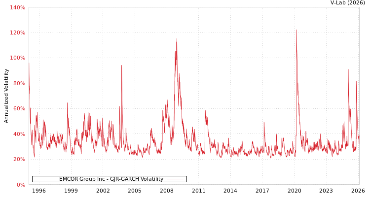 graph of EMCOR Group Inc GJR-GARCH