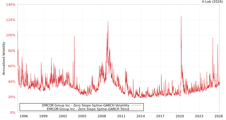 graph of EMCOR Group Inc S0GARCH